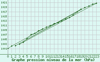 Courbe de la pression atmosphrique pour Tirgu Jiu