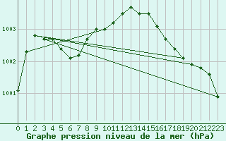 Courbe de la pression atmosphrique pour Lanvoc (29)