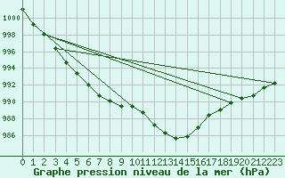 Courbe de la pression atmosphrique pour Elsenborn (Be)