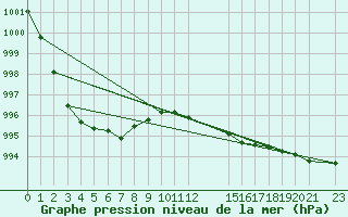 Courbe de la pression atmosphrique pour Thorshavn