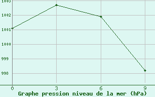 Courbe de la pression atmosphrique pour Anantapur