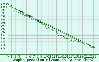 Courbe de la pression atmosphrique pour Platform Buitengaats/BG-OHVS2