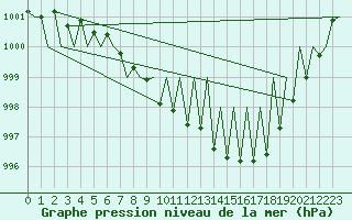 Courbe de la pression atmosphrique pour Laupheim