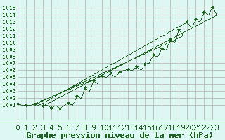 Courbe de la pression atmosphrique pour Genve (Sw)