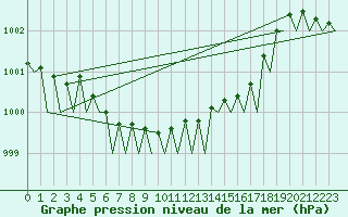 Courbe de la pression atmosphrique pour Floro