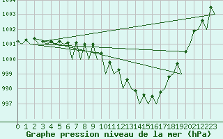 Courbe de la pression atmosphrique pour Hamburg-Fuhlsbuettel