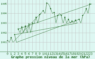 Courbe de la pression atmosphrique pour Le Goeree