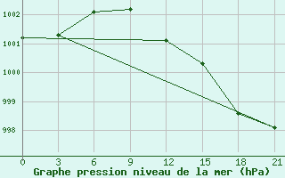 Courbe de la pression atmosphrique pour Puskinskie Gory