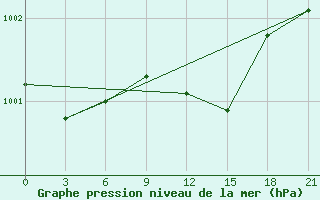 Courbe de la pression atmosphrique pour Kahramanmaras