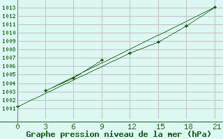 Courbe de la pression atmosphrique pour Vinnicy