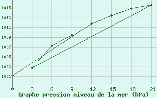 Courbe de la pression atmosphrique pour Sarapul