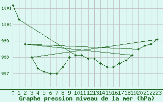 Courbe de la pression atmosphrique pour Malung A