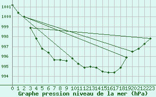 Courbe de la pression atmosphrique pour Bouligny (55)