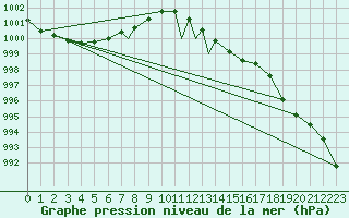Courbe de la pression atmosphrique pour Wittering