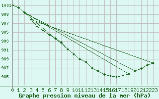 Courbe de la pression atmosphrique pour Bremerhaven