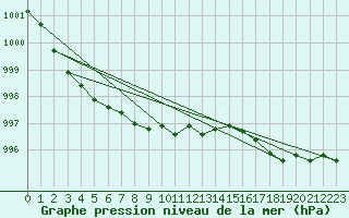Courbe de la pression atmosphrique pour Kleine-Brogel (Be)