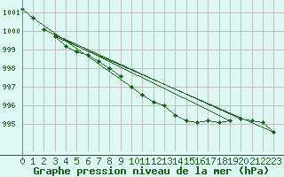 Courbe de la pression atmosphrique pour Aberdaron