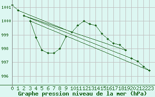 Courbe de la pression atmosphrique pour Niort (79)