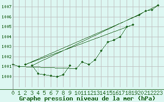 Courbe de la pression atmosphrique pour Koksijde (Be)