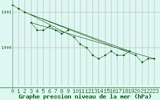 Courbe de la pression atmosphrique pour Arkona