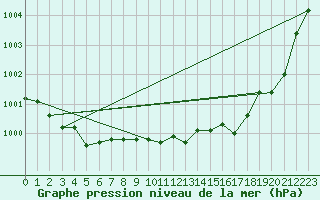 Courbe de la pression atmosphrique pour Avord (18)