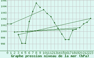 Courbe de la pression atmosphrique pour Straubing