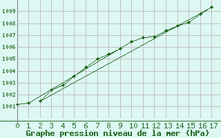 Courbe de la pression atmosphrique pour Suwalki