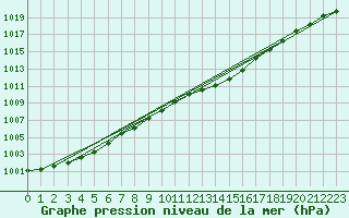 Courbe de la pression atmosphrique pour Kleine-Brogel (Be)