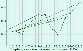 Courbe de la pression atmosphrique pour Nottingham Weather Centre