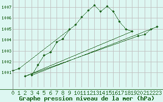 Courbe de la pression atmosphrique pour Cap Corse (2B)