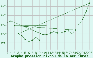 Courbe de la pression atmosphrique pour Verneuil (78)