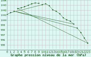 Courbe de la pression atmosphrique pour Cranwell