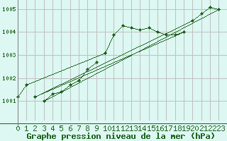 Courbe de la pression atmosphrique pour Hyres (83)