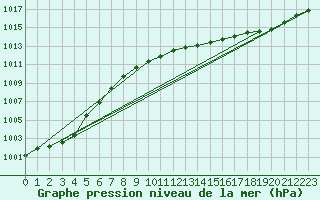 Courbe de la pression atmosphrique pour Cernay (86)