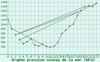 Courbe de la pression atmosphrique pour Leucate (11)