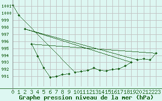 Courbe de la pression atmosphrique pour Dunkerque (59)