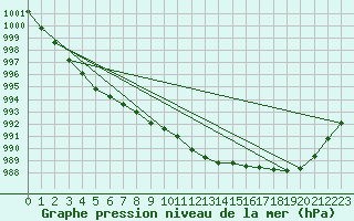 Courbe de la pression atmosphrique pour Bad Kissingen