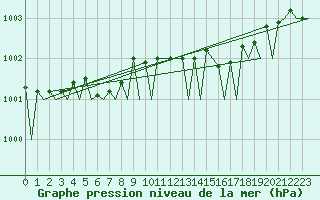 Courbe de la pression atmosphrique pour Platforme D15-fa-1 Sea