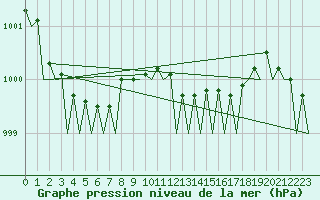 Courbe de la pression atmosphrique pour Schaffen (Be)