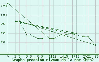 Courbe de la pression atmosphrique pour Niinisalo