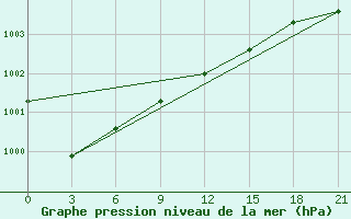 Courbe de la pression atmosphrique pour Raznavolok