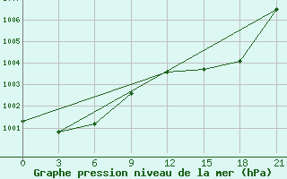 Courbe de la pression atmosphrique pour Evora / C. Coord