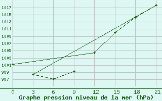 Courbe de la pression atmosphrique pour Onega