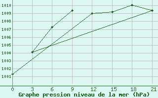 Courbe de la pression atmosphrique pour Vjatskie Poljany