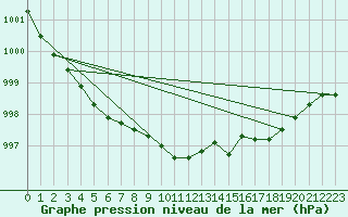 Courbe de la pression atmosphrique pour Hald V