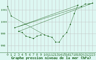 Courbe de la pression atmosphrique pour Rimnicu Vilcea