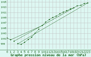 Courbe de la pression atmosphrique pour le bateau LF5B
