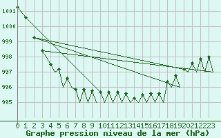Courbe de la pression atmosphrique pour Platform J6-a Sea
