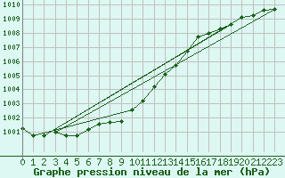 Courbe de la pression atmosphrique pour Radauti