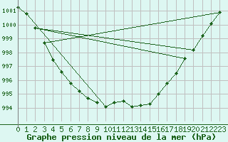 Courbe de la pression atmosphrique pour Charlwood